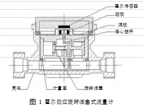 圖 1	霍爾效應旋轉活塞式流量計