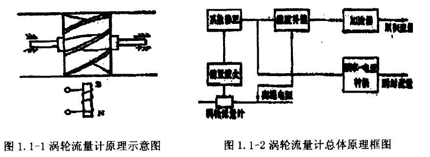 圖1. 1-1渦輪流量計(jì)原理示意圖圖1. 1-2渦輪流量計(jì)總體原理框圖