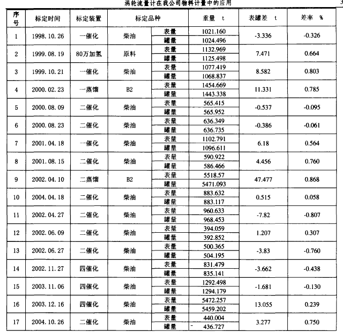 渦輪流量計(jì)在我公司物料計(jì)中的應(yīng)用