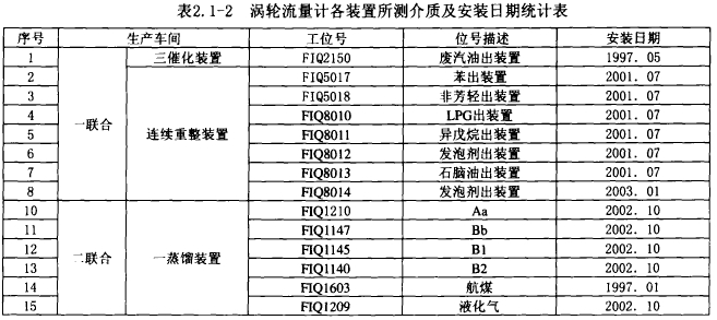 表2. 1-2渦輪流量計(jì)各裝置所測介質(zhì)及安裝日期統(tǒng)計(jì)表