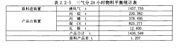 表2. 2-5 三氣分24小時(shí)物料平衡統(tǒng)計(jì)表