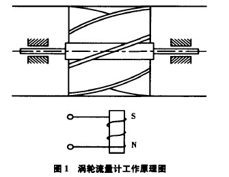 圖1 渦輪流量計工作原理圖