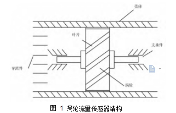 圖 1	渦輪流量傳感器結(jié)構(gòu)