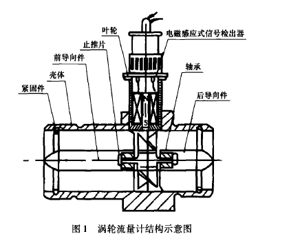 圖1渦輪流量計(jì)結(jié)構(gòu)示意圖