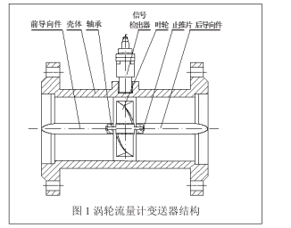 圖1 渦輪流量計(jì)變送器結(jié)構(gòu)圖