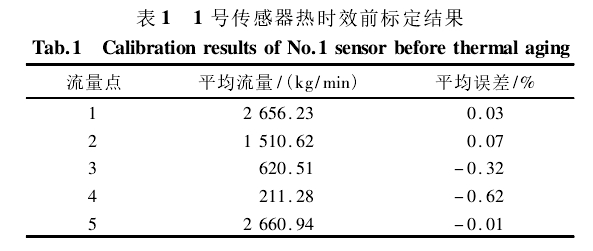 表 1 1 號傳感器熱時(shí)效前標(biāo)定結(jié)果