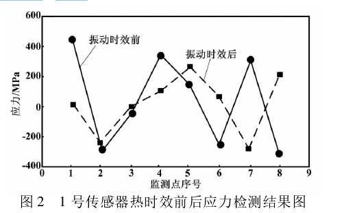 圖 2 1 號傳感器熱時(shí)效前后應(yīng)力檢測結(jié)果圖