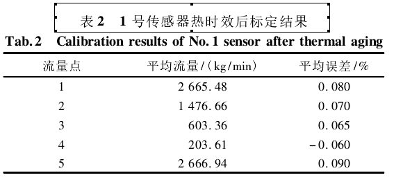 表2  1號傳感器熱時(shí)效后標(biāo)定結(jié)果