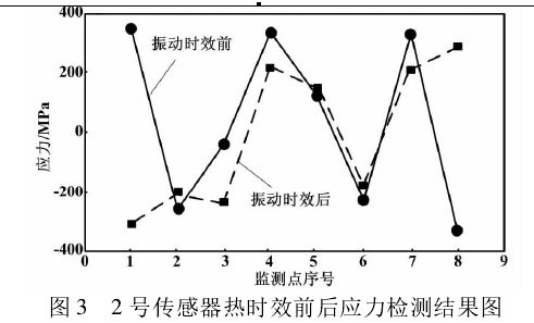 圖3  2號傳感器熱時(shí)效前后應(yīng)力檢測結(jié)果圖