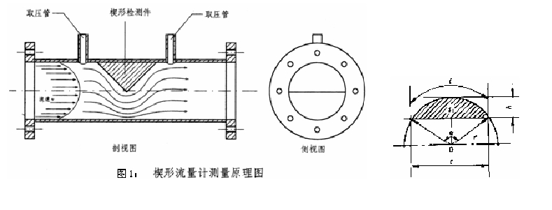 圖1 楔形流量計測量原理圖
