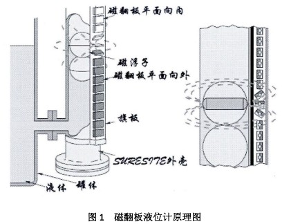 磁翻板液位計原理圖