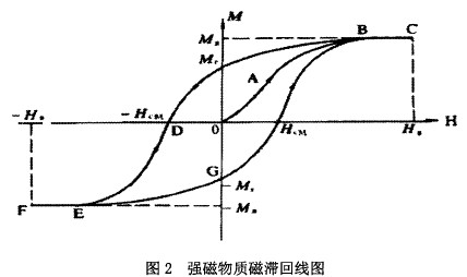 強磁物質(zhì)磁滯回線圖