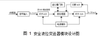 圖 1	安全液位變送器模塊設(shè)計(jì)圖