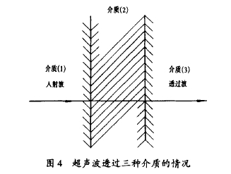 圖 4 超聲波透過三種介質(zhì) 的情 況