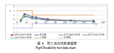 圖 4  耐久性測試數據圖表  Fig4 Durability test data chart