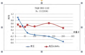 圖 6  常壓與高壓數據比對