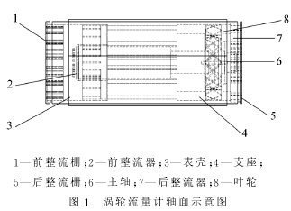 圖１　渦輪流量計軸面示意圖