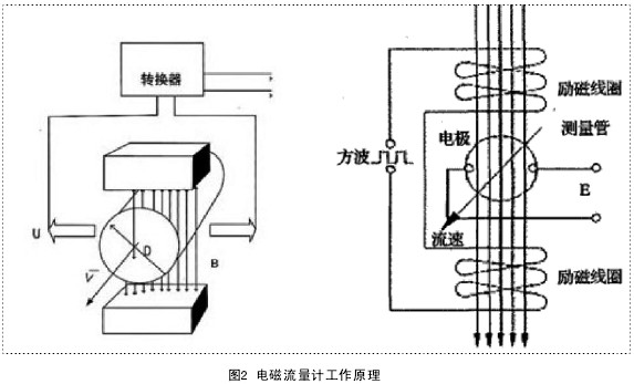 電磁流量計(jì)使用方法和調(diào)節(jié)手冊(cè)