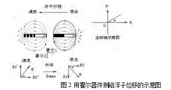 圖2 用霍爾器件測(cè)磁浮子位移的示意圖