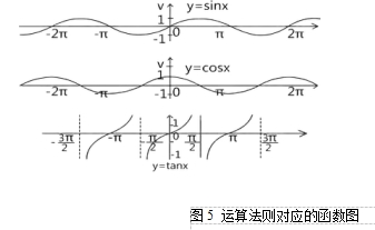 圖5 運(yùn)算法則對(duì)應(yīng)的函數(shù)圖