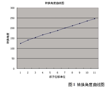 圖8 轉(zhuǎn)換角度曲線圖