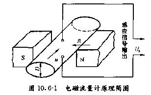 工業(yè)污水處理廠選型流量監(jiān)測中流量計詳細(xì)解說