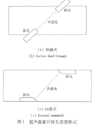 圖1 超聲流量計探頭安裝形式