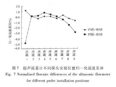 圖 7 超聲流量計不同探頭安裝位置歸一化流速差異