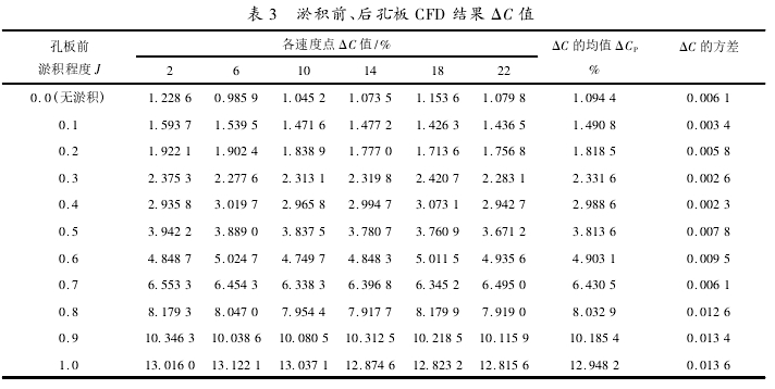 表 3 淤積前、后孔板 CFD 結(jié)果 ΔC 值