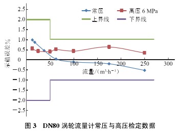 DN80 渦輪流量計常壓與高壓檢定數據