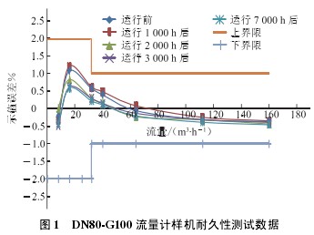 DN80-G100渦輪流量計樣機耐久性測試數據