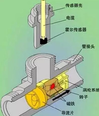 渦輪流量計價格