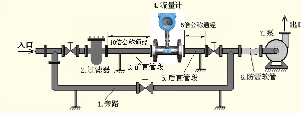 渦輪流量計價格 價格在三千到一萬左右