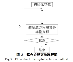 圖 3  耦合求解方法流程圖