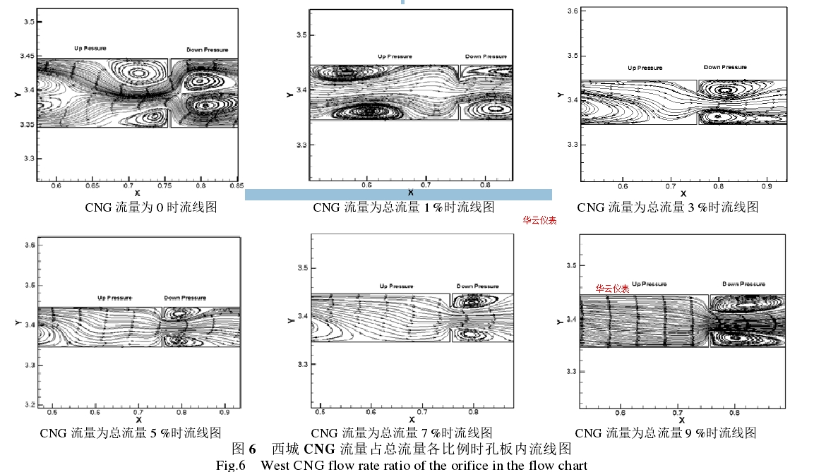 圖 6   西城 CNG 流量占總流量各比例時(shí)孔板內(nèi)流線圖 