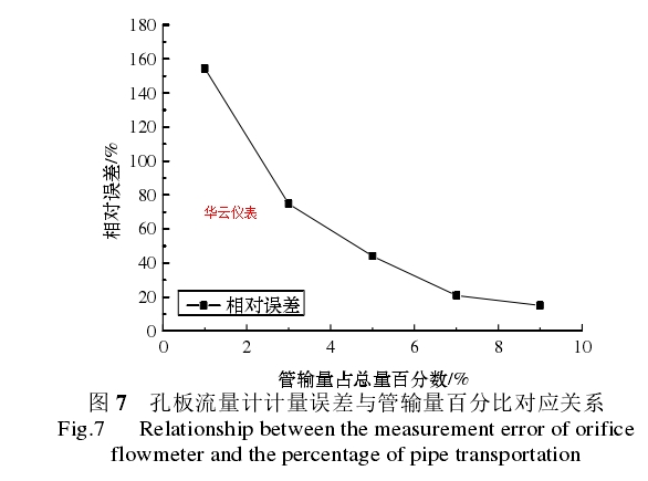  圖 7   孔板流量計(jì)計(jì)量誤差與管輸量百分比對應(yīng)關(guān)系 