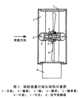 寬量程氣體渦輪流量計應(yīng)用選型介紹