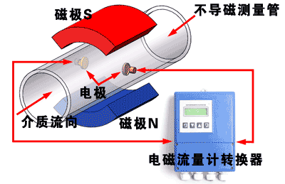 污水管道流量計(jì)