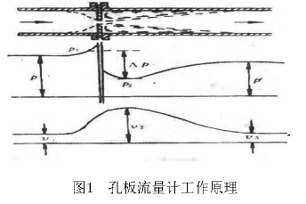 圖1孔板流量計工作原理