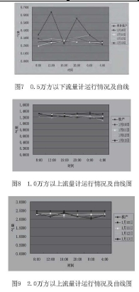 圖7  0. 5萬方以下流量計運行情況及曲線 圖8  1. 0萬方以上流量計運行情況及曲線圖 圖9  2. 0萬方以上流量計運行情況及曲線圖 