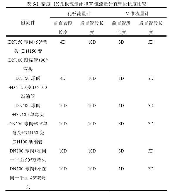 表6-1精度士1%孔板流量計(jì)和V錐流量計(jì)直管段長度比較