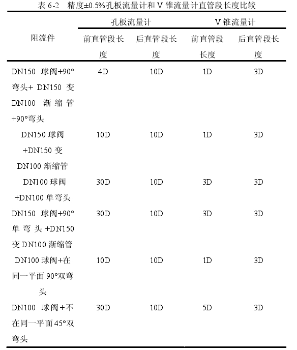 表6-2精度±0.5%孔板流量計(jì)和V錐流量計(jì)直管段長度比較