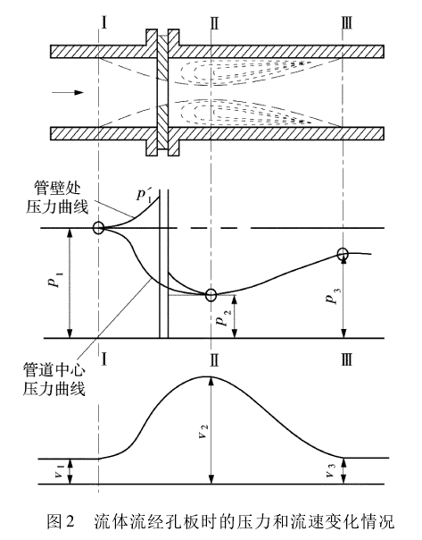 圖2流體流經(jīng)孔板時的壓力和流速變化情況