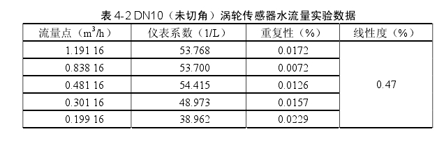 表 4-2 DN10（未切角）渦輪傳感器水流量實驗數(shù)據(jù) 