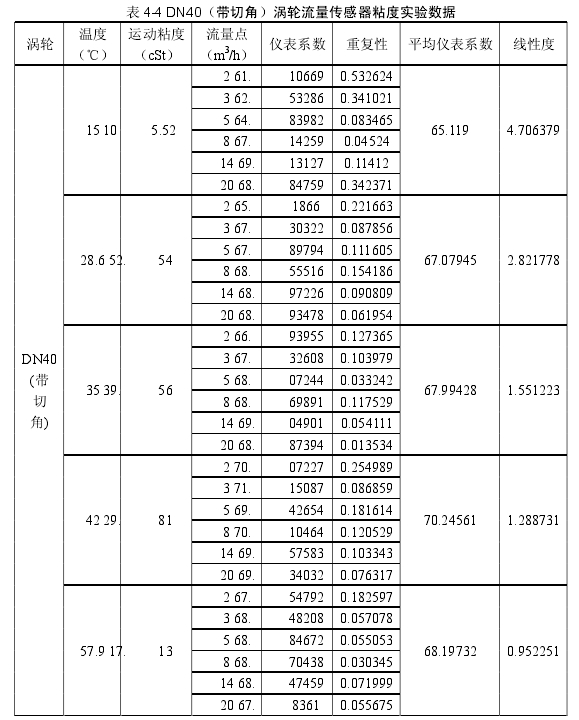 表 4-4 DN40（帶切角）渦輪流量傳感器粘度實驗數(shù)據(jù) 