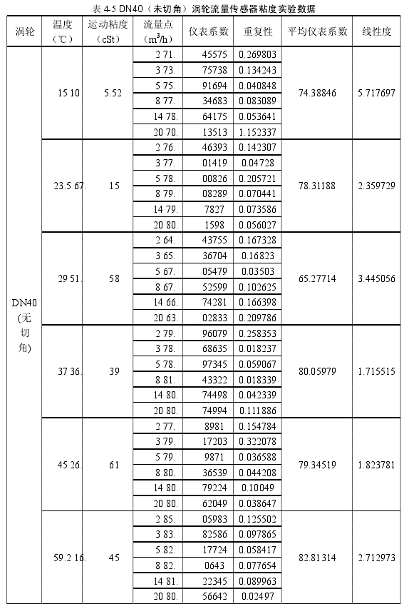 表 4-5 DN40（未切角）渦輪流量傳感器粘度實驗數(shù)據(jù)