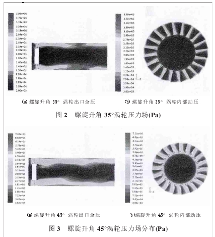 圖 2 螺旋升角 35°渦輪壓力場(chǎng)(Pa)圖 3 螺旋升角 45°渦輪壓力場(chǎng)分布(Pa)