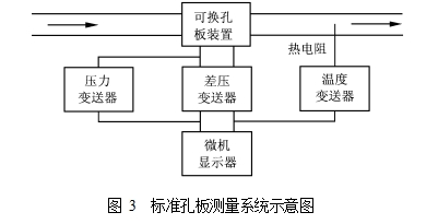 圖 3  標(biāo)準(zhǔn)孔板測(cè)量系統(tǒng)示意圖