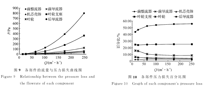 圖９　各部件的流量與壓力損失曲線圖  圖１０　各部件壓力損失百分比圖