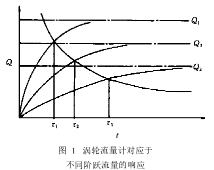 圖 1　渦輪流量計對應(yīng)于不同階躍流量的響應(yīng)